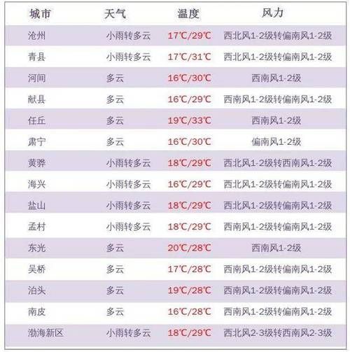 西青24小时天气预报( 雨量会很大吗)