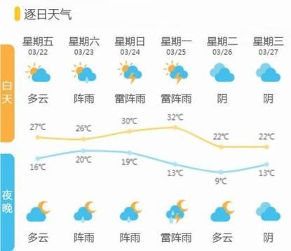 诸暨天气预报30天查询(你最关心哪几天)