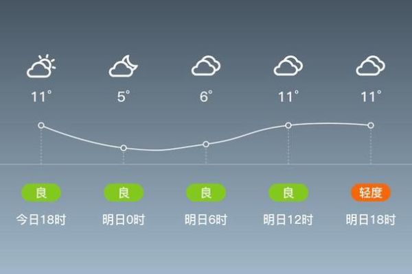 迁安市一周天气预报(什么时候多云)