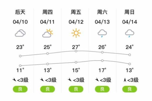 遂平天气预报30天查询(什么时候最适合出游)