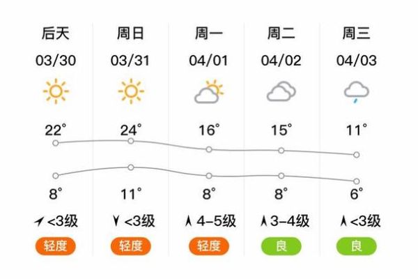 邯郸市天气预报查询(最高气温多少度)