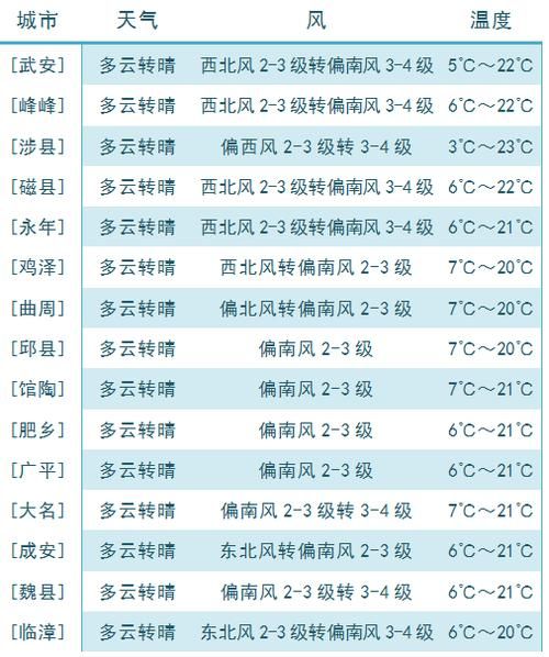 邯郸市天气预报查询(最高气温多少度)