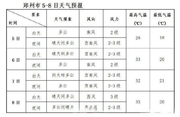 郑州今日天气预报详情(气温会降到多少)