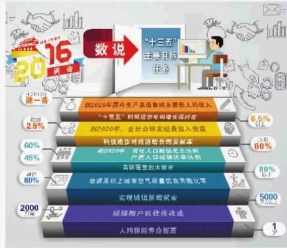 百姓生活我的生活(十三五规划带来哪些机遇)