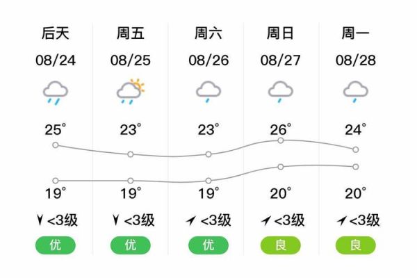 都江堰未来一周天气预报(是晴天多还是雨天多)