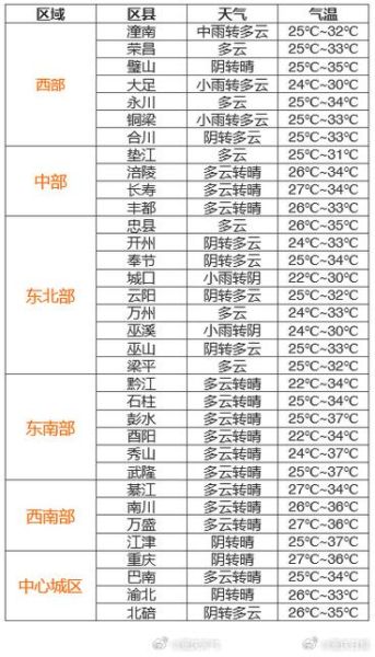 重庆万州一周天气预报( 需要注意防寒保暖吗)