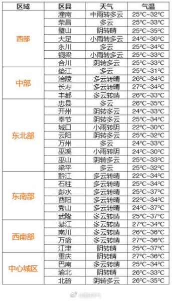 重庆今日天气预报(最低温多少度)
