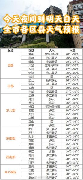 重庆今日天气预报(最低温多少度)