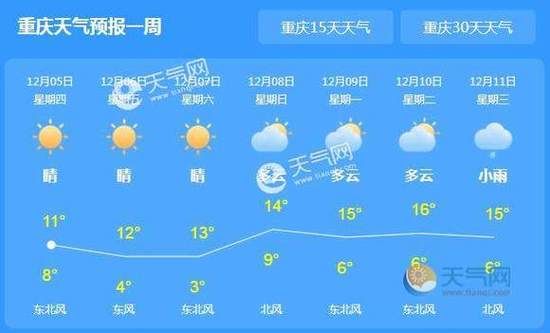 重庆天气预报7天查询(周末适合出门玩吗)