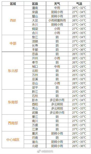重庆天气预报7天查询(周末适合出门玩吗)