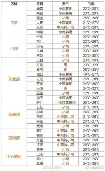 重庆市未来十五天天气预报(  适合穿什么衣服)