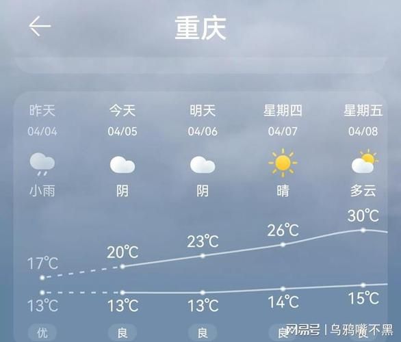 重庆未来十五天天气预报(最低气温多少度)