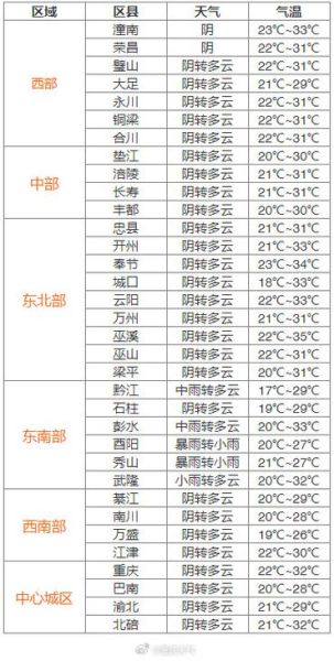 重庆未来天气预报15天查询(最低气温是多少度)