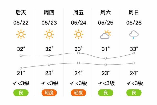 钟祥市一周天气预报(  出门要不要带伞)