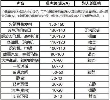 社会生活环境噪声排放标准(你家附近噪音超标了吗)