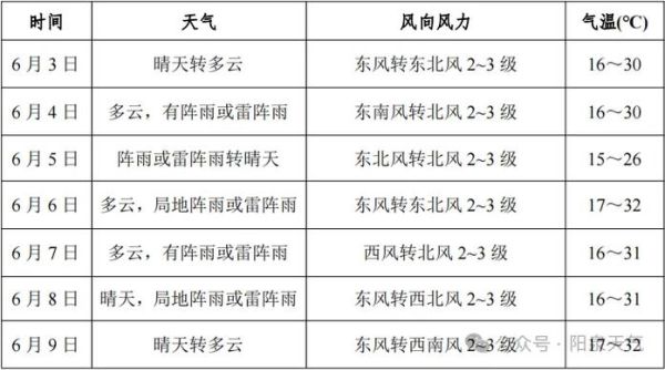 阳泉最近一周天气预报(  会不会冷到穿棉衣)