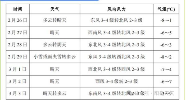 阳泉最近一周天气预报(  会不会冷到穿棉衣)