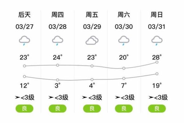 隆回天气预报15天查询(气温会一直这么高吗)
