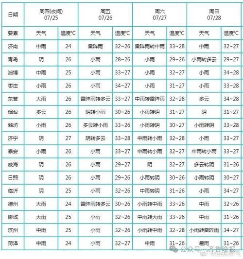 青岛未来十五天天气预报(风力会很大吗)