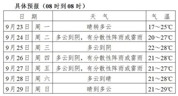 马鞍山一周天气(适合穿什么衣服呢)