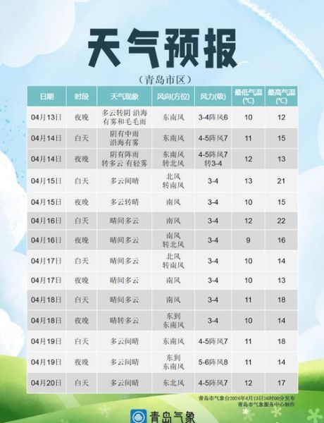 黄岛今天天气预报(衣服容易干吗)