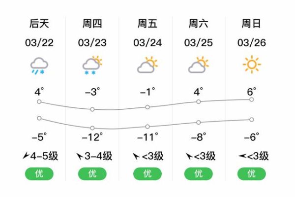 黑河一周天气预报(要穿厚衣服吗)