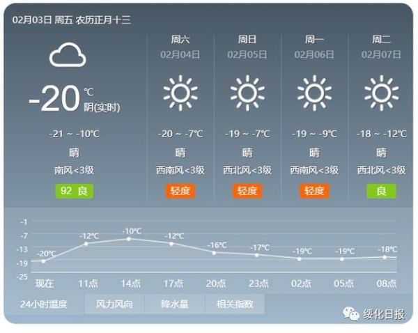 黑河一周天气预报(要穿厚衣服吗)